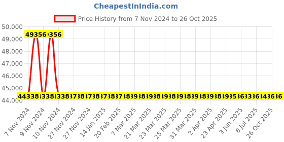 moglix.com RR Kabel 1.5 Sqmm 12 Core Black Shielded Cable, Length: 100m rr kabel Price History Graph from 7 Nov 2024 to 26 Oct 2025