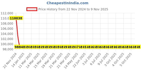 moglix.com RR Kabel 1.5 Sqmm 12 Core Black Shielded Cable, Length: 100m rr kabel Price History Graph from 22 Nov 2024 to 7 Nov 2025
