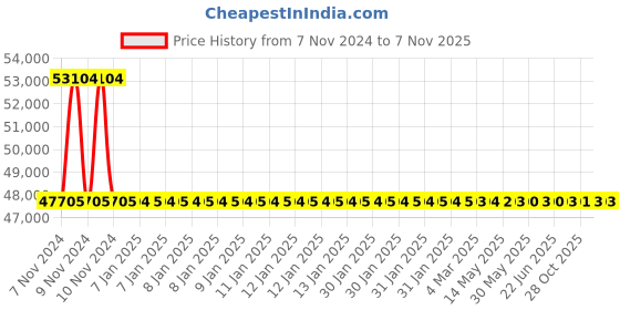 moglix.com RR Kabel 1.5 Sqmm 14 Core Black Flexible Cable, Length: 100m rr kabel Price History Graph from 7 Nov 2024 to 6 Nov 2025