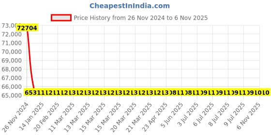 moglix.com RR Kabel 1.5 Sqmm 14 Core Black Shielded Armoured Cable, Length: 100m rr kabel Price History Graph from 26 Nov 2024 to 5 Nov 2025
