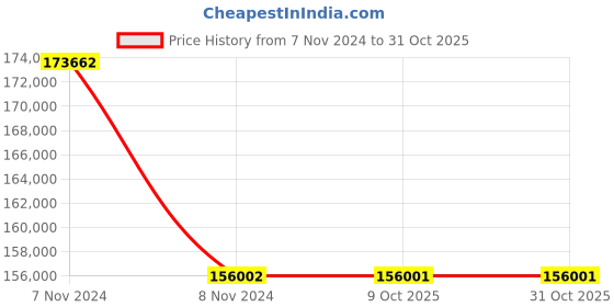 moglix.com RR Kabel 1.5 Sqmm 16 Core Black Shielded Cable, Length: 100m rr kabel Price History Graph from 7 Nov 2024 to 30 Oct 2025