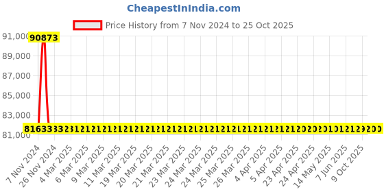 moglix.com RR Kabel 1.5 Sqmm 18 Core Black Shielded Armoured Cable, Length: 100m rr kabel Price History Graph from 7 Nov 2024 to 25 Oct 2025