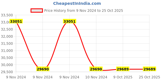 moglix.com RR Kabel 1.5 Sqmm 2 Core Black Shielded Armoured Cable, Length: 100m rr kabel Price History Graph from 9 Nov 2024 to 25 Oct 2025