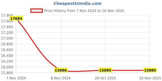 moglix.com RR Kabel 1.5 Sqmm 2 Core Black Shielded Armoured Cable, Length: 100m rr kabel Price History Graph from 7 Nov 2024 to 15 Nov 2025