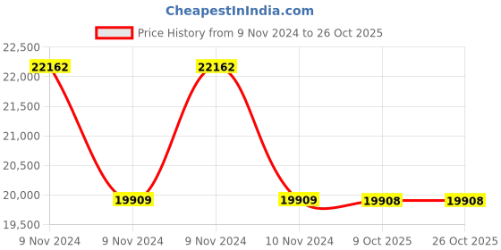 moglix.com RR Kabel 1.5 Sqmm 2 Core Black Shielded Cable, Length: 100m rr kabel Price History Graph from 9 Nov 2024 to 26 Oct 2025