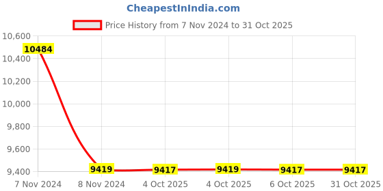 moglix.com RR Kabel 1.5 Sqmm 2 Core Black Shielded Cable, Length: 100m rr kabel Price History Graph from 7 Nov 2024 to 31 Oct 2025
