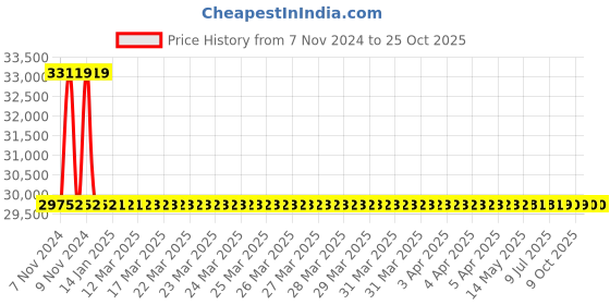 moglix.com RR Kabel 1.5 Sqmm 2 Core Copper Conductor Armoured LT Power Cable, Length: 100m rr kabel Price History Graph from 7 Nov 2024 to 24 Oct 2025