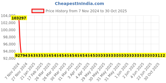 moglix.com RR Kabel 1.5 Sqmm 20 Core Black Shielded Armoured Cable, Length: 100m rr kabel Price History Graph from 7 Nov 2024 to 29 Oct 2025