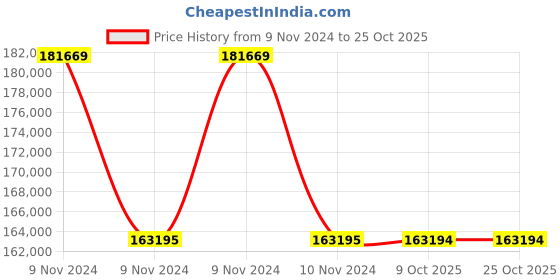 moglix.com RR Kabel 1.5 Sqmm 20 Core Black Shielded Cable, Length: 100m rr kabel Price History Graph from 9 Nov 2024 to 25 Oct 2025