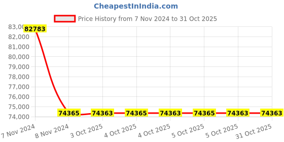moglix.com RR Kabel 1.5 Sqmm 20 Core Black Shielded Cable, Length: 100m rr kabel Price History Graph from 7 Nov 2024 to 30 Oct 2025