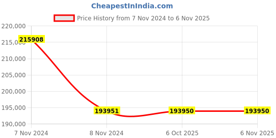 moglix.com RR Kabel 1.5 Sqmm 20 Core Black Shielded Cable, Length: 100m rr kabel Price History Graph from 7 Nov 2024 to 6 Nov 2025