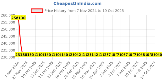 moglix.com RR Kabel 1.5 Sqmm 24 Core Black Shielded Cable, Length: 100m rr kabel Price History Graph from 7 Nov 2024 to 19 Oct 2025