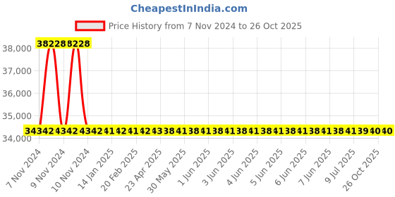 moglix.com RR Kabel 1.5 Sqmm 3 Core Black Shielded Armoured Cable, Length: 100m rr kabel Price History Graph from 7 Nov 2024 to 26 Oct 2025