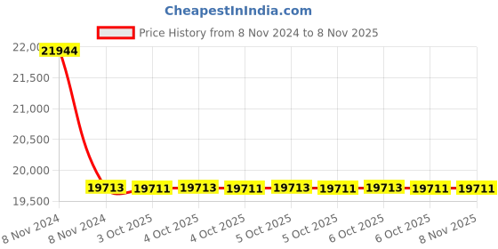 moglix.com RR Kabel 1.5 Sqmm 3 Core Black Shielded Armoured Cable, Length: 100m rr kabel Price History Graph from 8 Nov 2024 to 8 Nov 2025