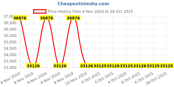 moglix.com RR Kabel 1.5 Sqmm 3 Core Black Shielded Cable, Length: 100m rr kabel Price History Graph from 8 Nov 2024 to 28 Oct 2025