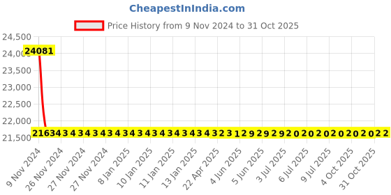 moglix.com RR Kabel 1.5 Sqmm 3 Core Copper Conductor Armoured LT Power Cable, Length: 100m rr kabel Price History Graph from 9 Nov 2024 to 31 Oct 2025