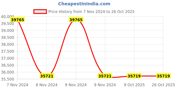 moglix.com RR Kabel 1.5 Sqmm 4 Core Black Shielded Cable, Length: 100m rr kabel Price History Graph from 7 Nov 2024 to 26 Oct 2025