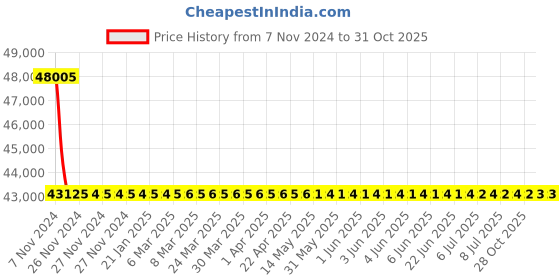 moglix.com RR Kabel 1.5 Sqmm 4 Core Black Shielded Cable, Length: 100m rr kabel Price History Graph from 7 Nov 2024 to 30 Oct 2025