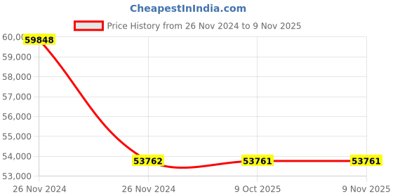 moglix.com RR Kabel 1.5 Sqmm 4 Core Copper Conductor Armoured LT Power Cable, Length: 100m rr kabel Price History Graph from 26 Nov 2024 to 9 Nov 2025