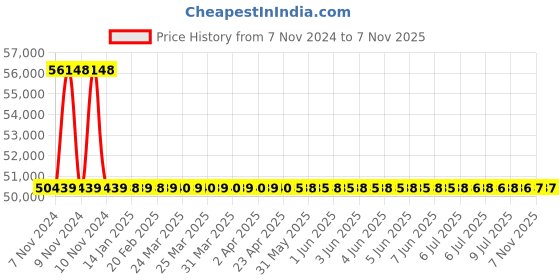 moglix.com RR Kabel 1.5 Sqmm 5 Core Black Shielded Armoured Cable, Length: 100m rr kabel Price History Graph from 7 Nov 2024 to 5 Nov 2025