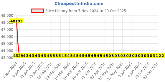 moglix.com RR Kabel 1.5 Sqmm 5 Core Black Shielded Cable, Length: 100m rr kabel Price History Graph from 7 Nov 2024 to 29 Oct 2025