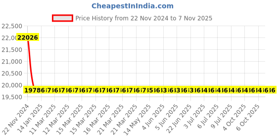 moglix.com RR Kabel 1.5 Sqmm 5 Core Black Shielded Cable, Length: 100m rr kabel Price History Graph from 22 Nov 2024 to 6 Nov 2025