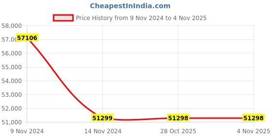 moglix.com RR Kabel 1.5 Sqmm 6 Core Black Shielded Cable, Length: 100m rr kabel Price History Graph from 9 Nov 2024 to 2 Nov 2025