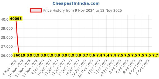moglix.com RR Kabel 1.5 Sqmm 7 Core Black Shielded Armoured Cable, Length: 100m rr kabel Price History Graph from 9 Nov 2024 to 9 Nov 2025