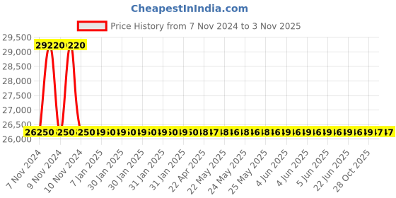 moglix.com RR Kabel 1.5 Sqmm 7 Core Black Shielded Cable, Length: 100m rr kabel Price History Graph from 7 Nov 2024 to 2 Nov 2025