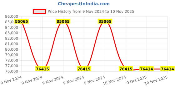 moglix.com RR Kabel 1.5 Sqmm 8 Core Black Shielded Armoured Cable, Length: 100m rr kabel Price History Graph from 9 Nov 2024 to 9 Nov 2025