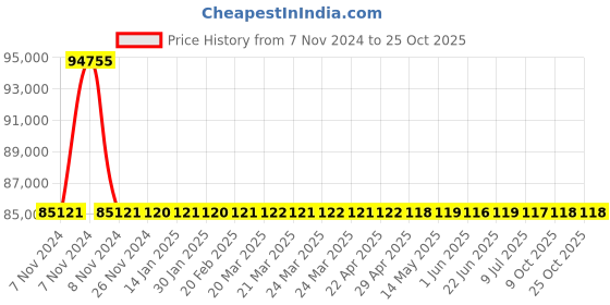 moglix.com RR Kabel 1.5 Sqmm 8 Core Black Shielded Armoured Cable, Length: 100m rr kabel Price History Graph from 7 Nov 2024 to 25 Oct 2025