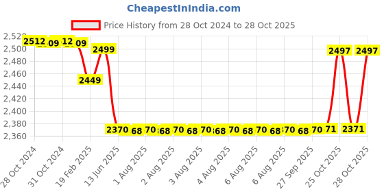 moglix.com RR Kabel 1.5 Sqmm Single Core PVC Copper Green RR-Unilay FR Flexible Cable, 10301024001, Length: 90 m rr kabel Price History Graph from 28 Oct 2024 to 27 Oct 2025
