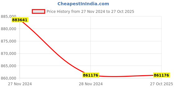 moglix.com RR Kabel 150 sqmm 4 Core Black Multicore Copper Flexible Cable Length: 100 m rr kabel Price History Graph from 27 Nov 2024 to 27 Oct 2025