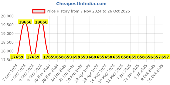 moglix.com RR Kabel 2.5 Sqmm 1 Core Copper Conductor Armoured LT Power Cable, Length: 100m rr kabel Price History Graph from 7 Nov 2024 to 26 Oct 2025