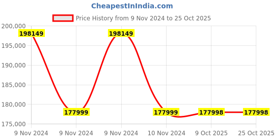 moglix.com RR Kabel 2.5 Sqmm 12 Core Black Shielded Cable, Length: 100m rr kabel Price History Graph from 9 Nov 2024 to 24 Oct 2025