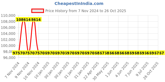 moglix.com RR Kabel 2.5 Sqmm 14 Core Black Shielded Armoured Cable, Length: 100m rr kabel Price History Graph from 7 Nov 2024 to 26 Oct 2025