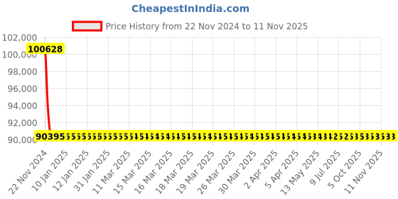 moglix.com RR Kabel 2.5 Sqmm 16 Core Black Flexible Cable, Length: 100m rr kabel Price History Graph from 22 Nov 2024 to 9 Nov 2025