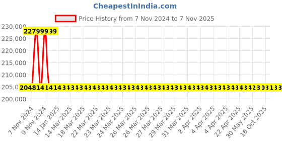 moglix.com RR Kabel 2.5 Sqmm 16 Core Black Shielded Cable, Length: 100m rr kabel Price History Graph from 7 Nov 2024 to 7 Nov 2025