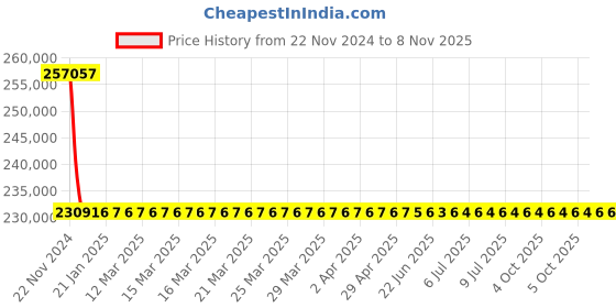 moglix.com RR Kabel 2.5 Sqmm 16 Core Black Shielded Cable, Length: 100m rr kabel Price History Graph from 22 Nov 2024 to 7 Nov 2025