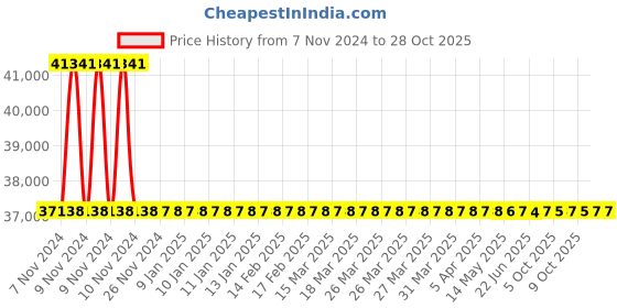 moglix.com RR Kabel 2.5 Sqmm 2 Core Black Shielded Armoured Cable, Length: 100m rr kabel Price History Graph from 7 Nov 2024 to 28 Oct 2025