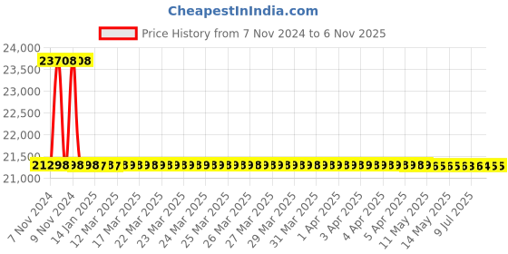 moglix.com RR Kabel 2.5 Sqmm 2 Core Black Shielded Armoured Cable, Length: 100m rr kabel Price History Graph from 7 Nov 2024 to 6 Nov 2025