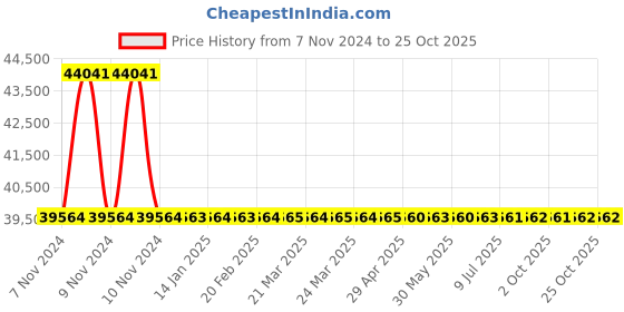 moglix.com RR Kabel 2.5 Sqmm 2 Core Black Shielded Armoured Cable, Length: 100m rr kabel Price History Graph from 7 Nov 2024 to 24 Oct 2025