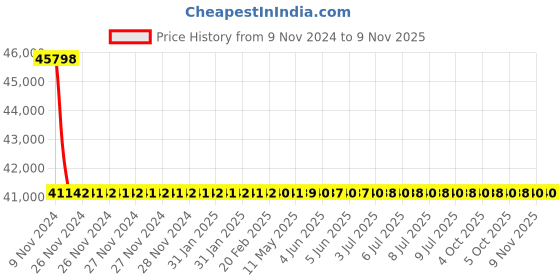 moglix.com RR Kabel 2.5 Sqmm 2 Core Copper Conductor Armoured LT Power Cable, Length: 100m rr kabel Price History Graph from 9 Nov 2024 to 9 Nov 2025