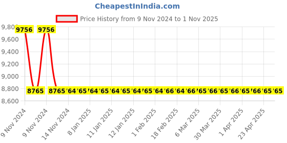 moglix.com RR Kabel 2.5 Sqmm 2 Core Transparent Speaker Cable, Length: 90m rr kabel Price History Graph from 9 Nov 2024 to 31 Oct 2025