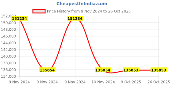 moglix.com RR Kabel 2.5 Sqmm 20 Core Black Shielded Armoured Cable, Length: 100m rr kabel Price History Graph from 9 Nov 2024 to 25 Oct 2025