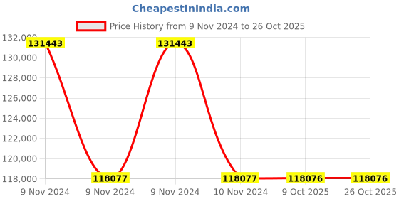 moglix.com RR Kabel 2.5 Sqmm 20 Core Black Shielded Cable, Length: 100m rr kabel Price History Graph from 9 Nov 2024 to 26 Oct 2025
