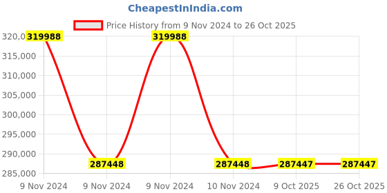 moglix.com RR Kabel 2.5 Sqmm 20 Core Black Shielded Cable, Length: 100m rr kabel Price History Graph from 9 Nov 2024 to 25 Oct 2025