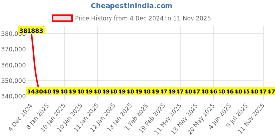 moglix.com RR Kabel 2.5 Sqmm 24 Core Black Shielded Armoured Cable, Length: 100m rr kabel Price History Graph from 4 Dec 2024 to 11 Nov 2025