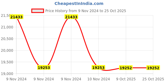 moglix.com RR Kabel 2.5 Sqmm 3 Core Black Shielded Cable, Length: 100m rr kabel Price History Graph from 9 Nov 2024 to 24 Oct 2025