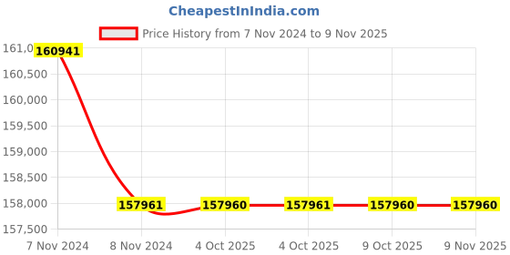moglix.com RR Kabel 25 Sqmm 3 Core Flexible Cable, Length: 100m rr kabel Price History Graph from 7 Nov 2024 to 9 Nov 2025